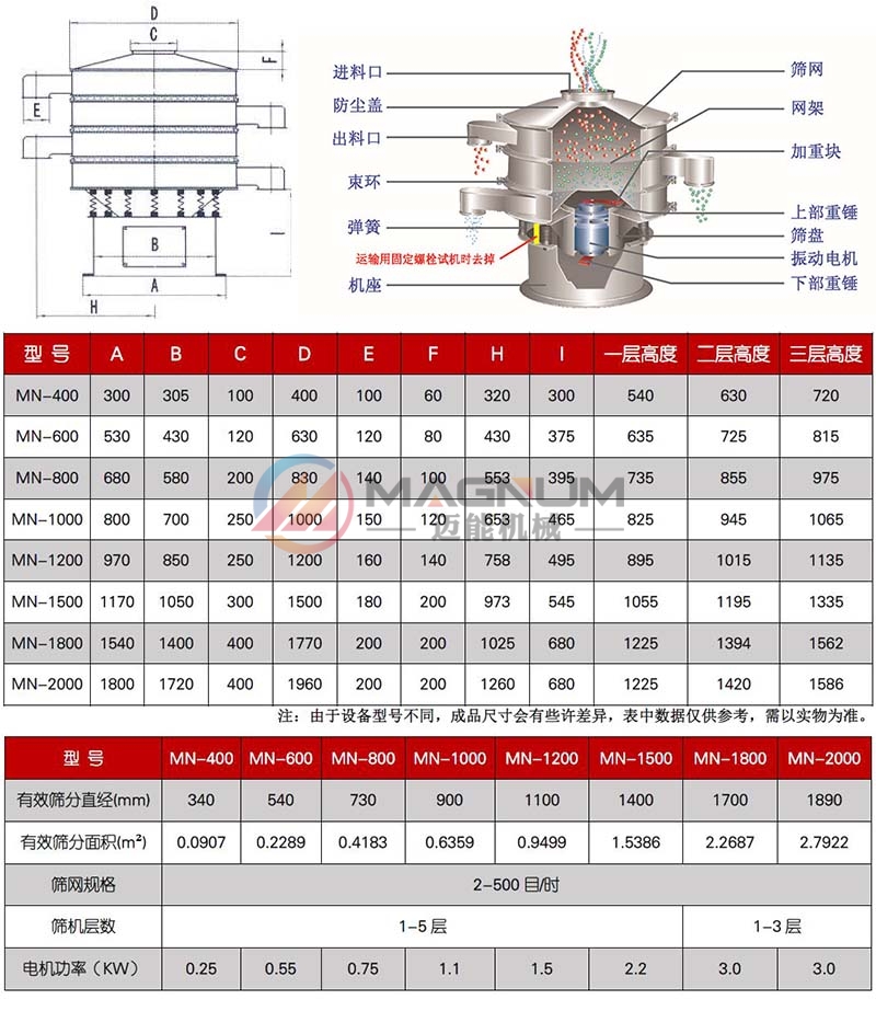膨潤(rùn)土振動(dòng)篩技術(shù)參數(shù)